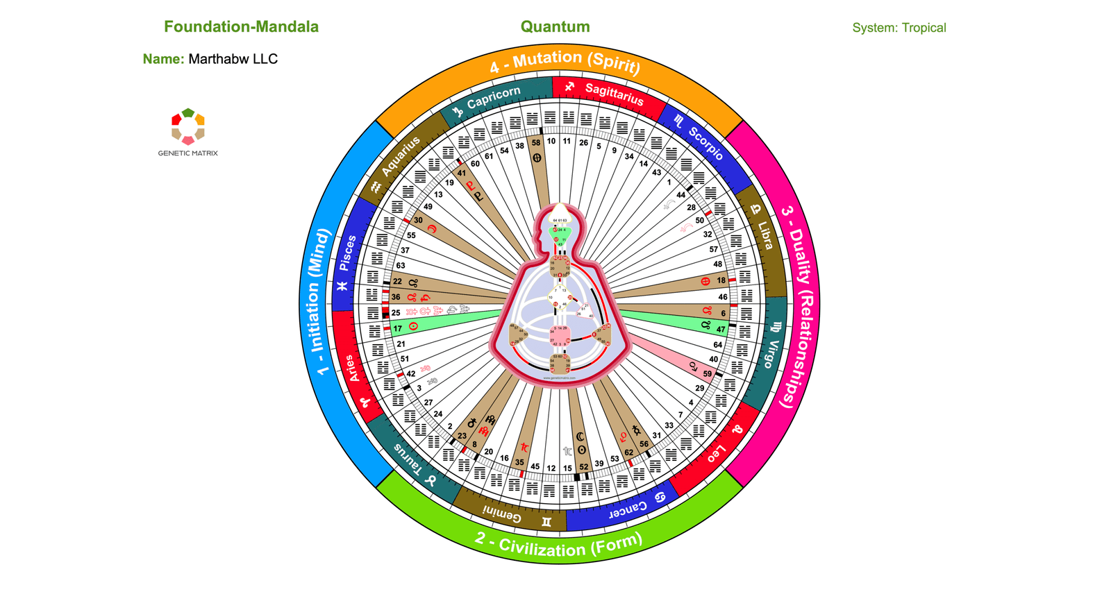 Human design mandala